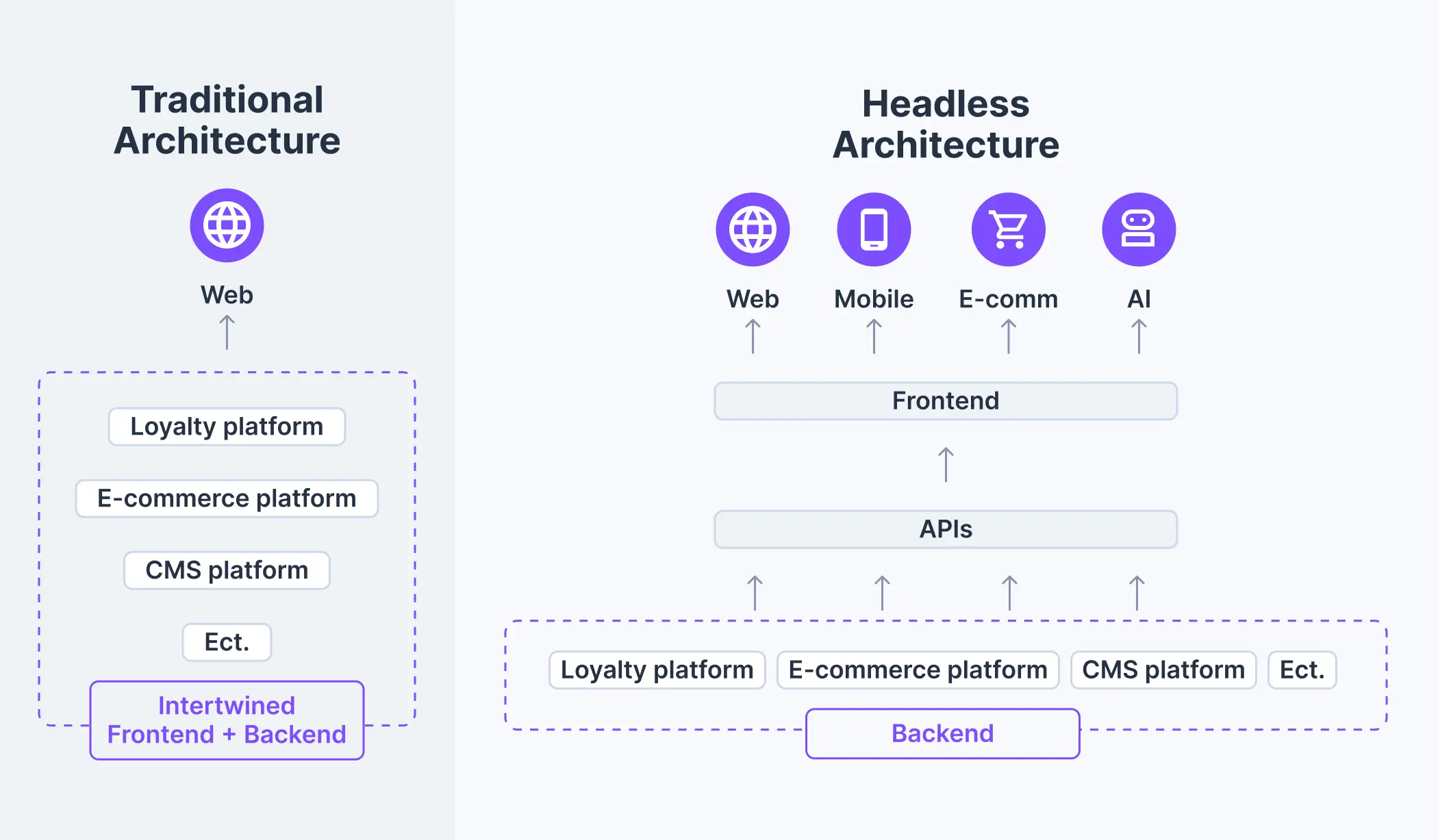 Traditional CMS vs Headless CMS: Complete Guide & Comparison